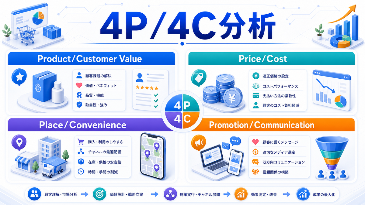 【2026年最新】BtoBマーケティングおすすめフレームワーク10選｜AI活用・ABM・データドリブン戦略 2. 4P/4C分析 Image 2.0図解