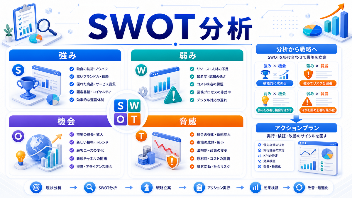 【2026年最新】BtoBマーケティングおすすめフレームワーク10選｜AI活用・ABM・データドリブン戦略 3. SWOT分析 Image 2.0図解