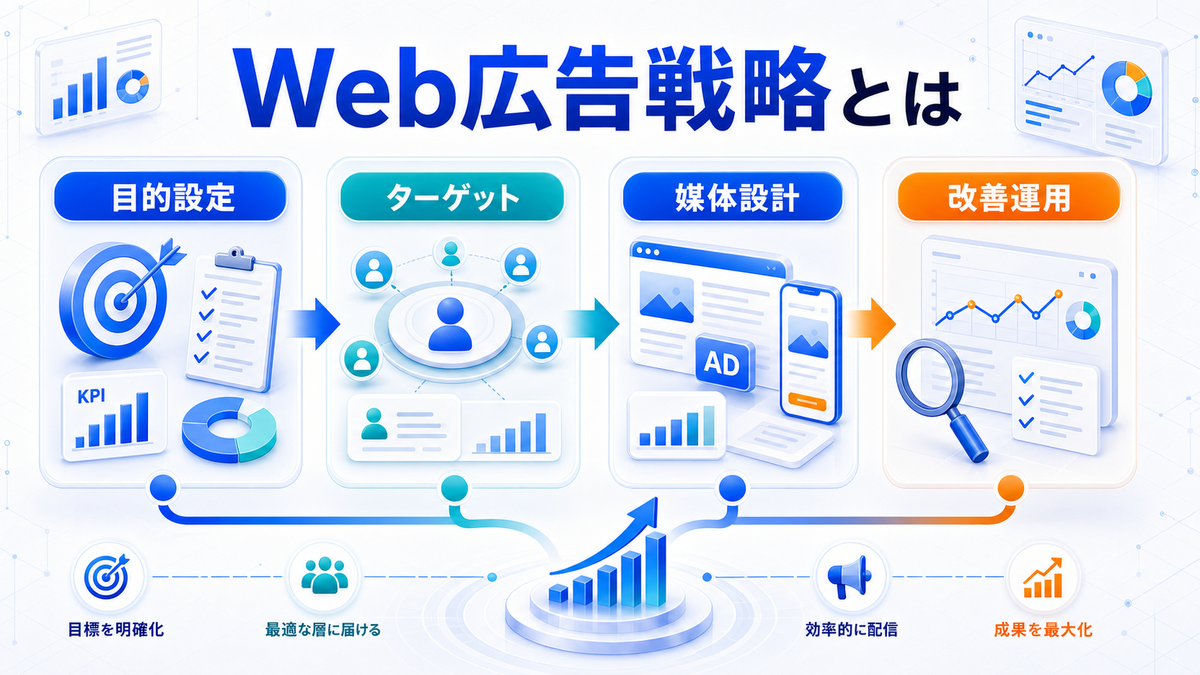 ポストコロナ後のWeb広告戦略の基本を整理したImage 2.0図解