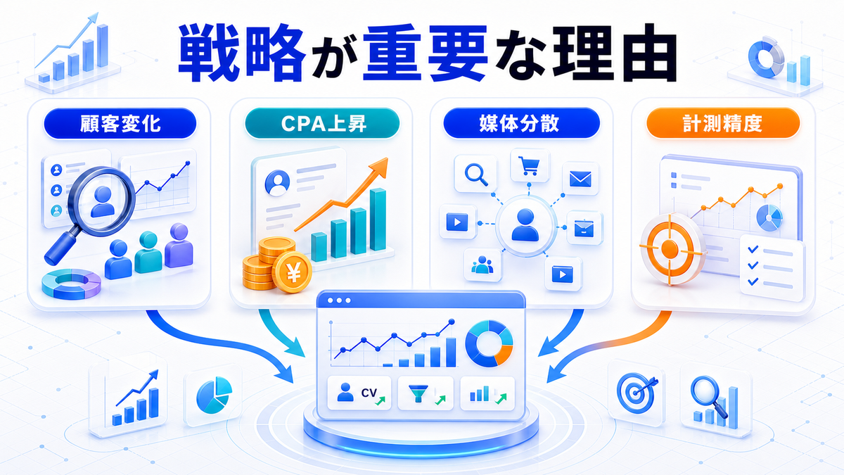 ポストコロナ後にWeb広告戦略が重要な理由を整理したImage 2.0図解