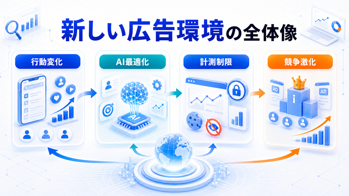ポストコロナ後の新しい広告環境を整理したImage 2.0図解