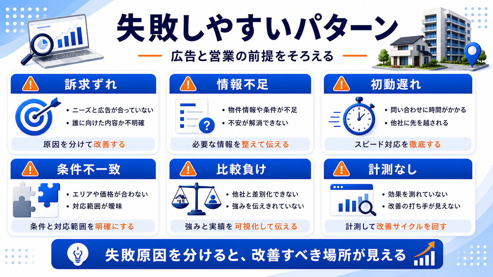 失敗しやすいパターンは、広告と営業の前提がずれること 図解