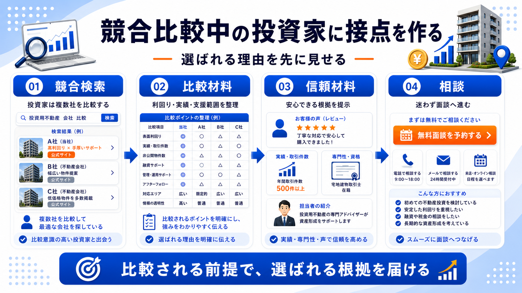 競合比較中のユーザーに接点を作るなら、選ばれる理由を先に見せる 図解