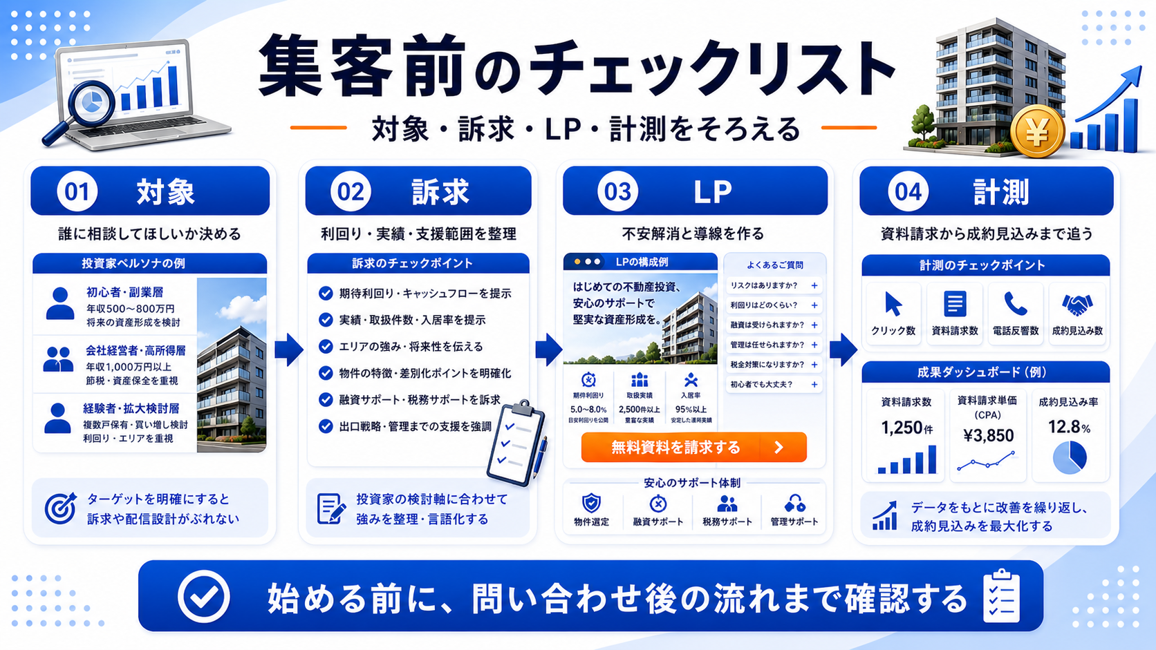 不動産クラウドファンディング 集客を始める前のチェックリスト 図解
