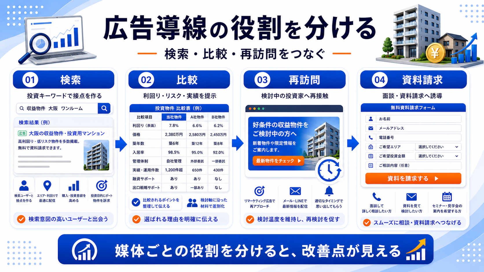 広告導線は検索・比較・再訪問で役割を分ける 図解