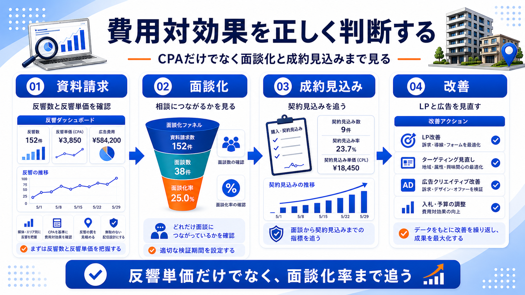 費用対効果は相談予約数、参加率、面談化率、属性一致率、受注見込みまで見て判断する 図解