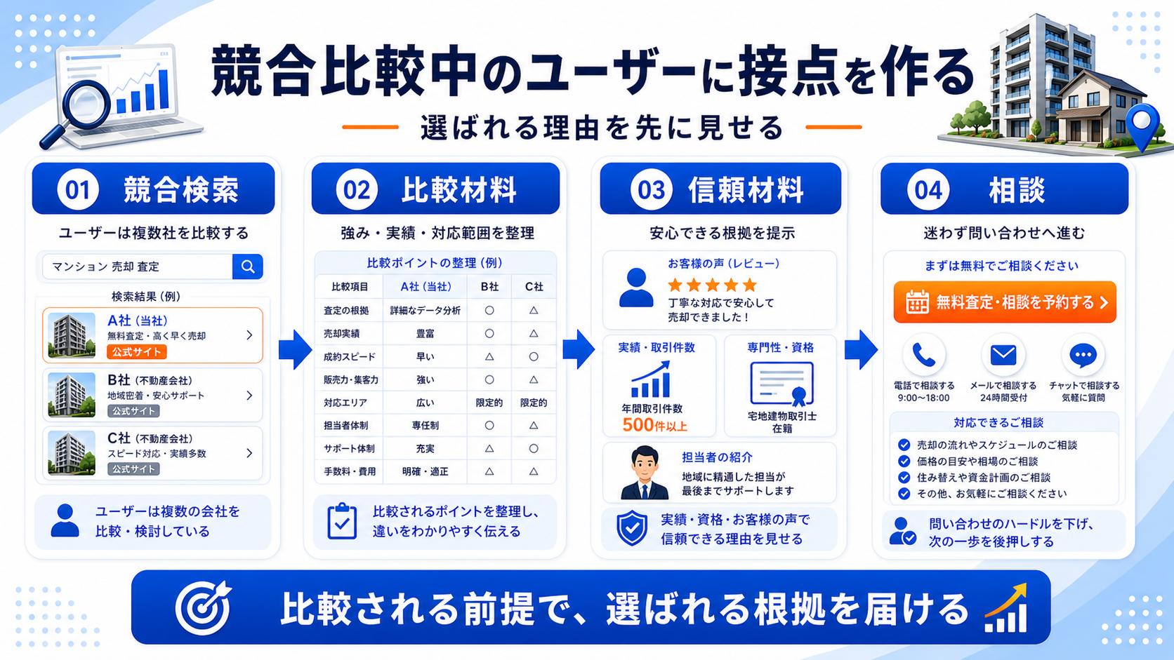 競合比較中のユーザーに接点を作るなら、選ばれる理由を先に見せる 図解