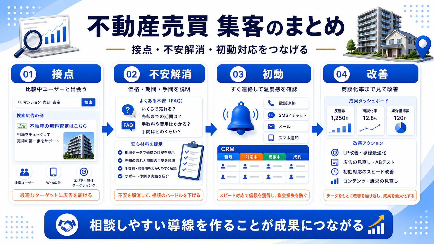 不動産売買 SEO対策のまとめ 図解