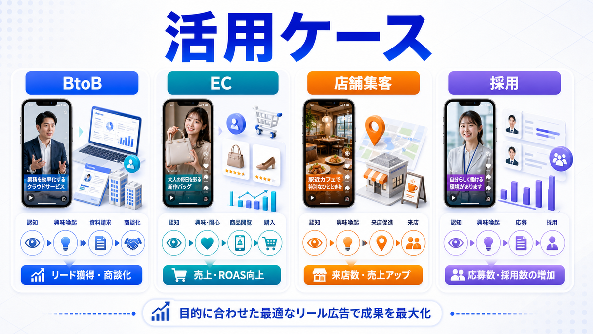 業種別目的別のリール広告活用ケースを解説するimage2.0図解