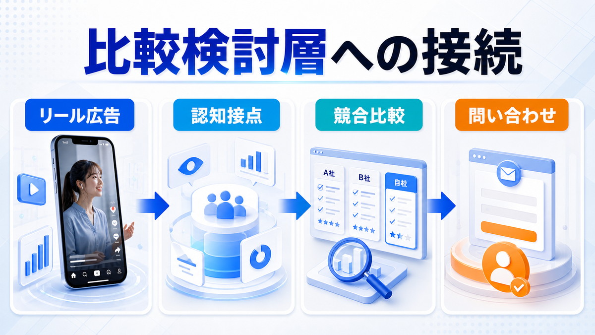 リール広告とライバルマーケティング広告の使い分けを示すimage2.0図解