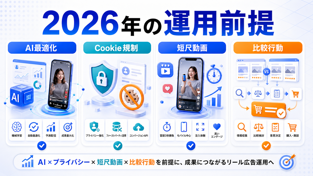2026年のMeta広告環境でリール広告を使う前提を解説するimage2.0図解