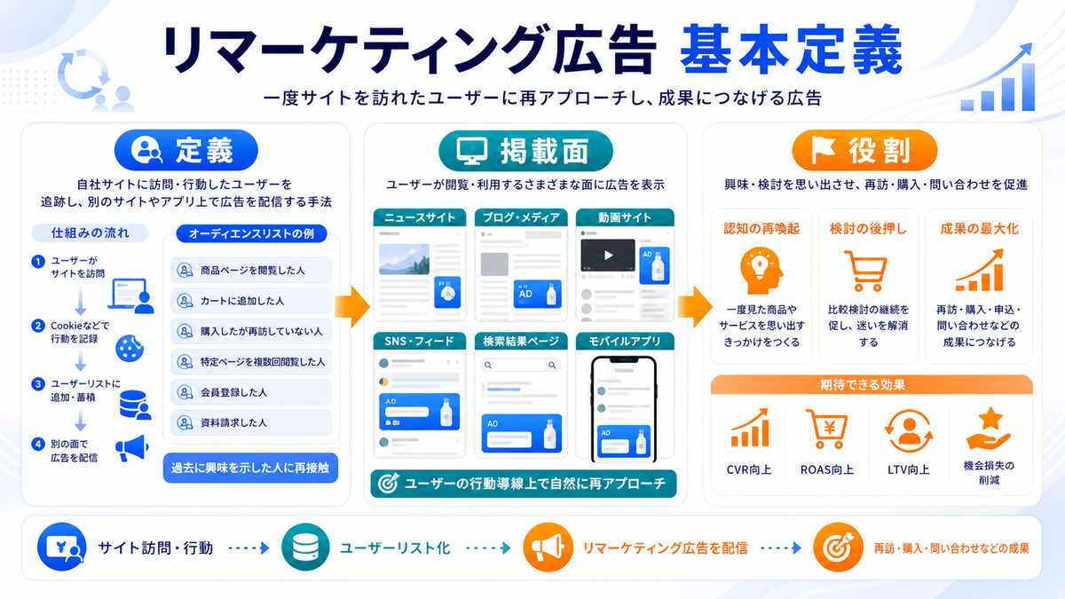 リマーケティング広告とは？検索上位でまず押さえる定義を解説するimage2.0インフォグラフィック