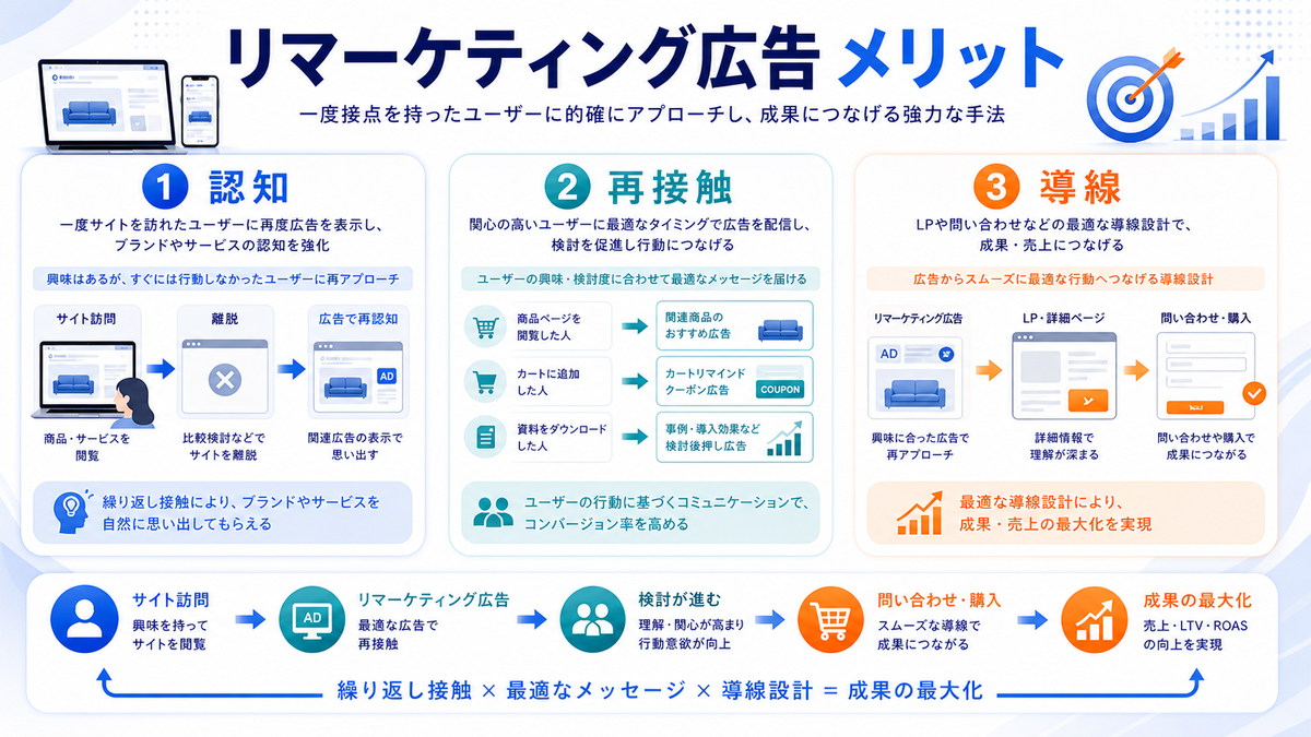 リマーケティング広告のメリットを解説するimage2.0インフォグラフィック