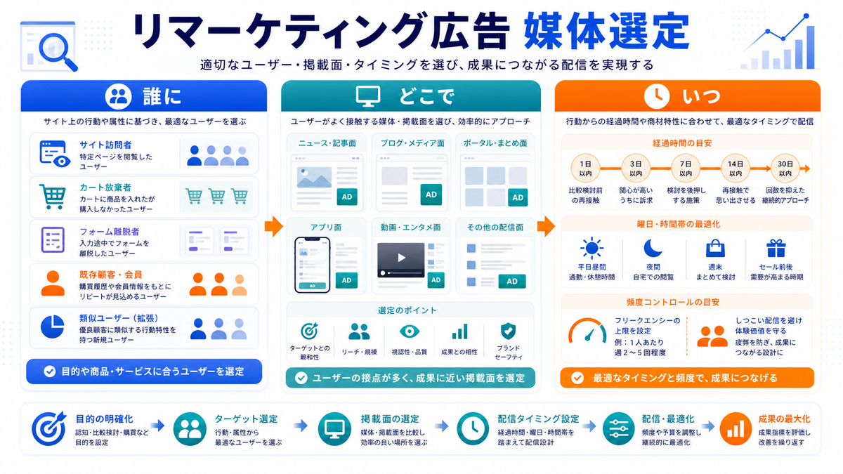 リマーケティング広告のターゲティング・媒体選定を解説するimage2.0インフォグラフィック