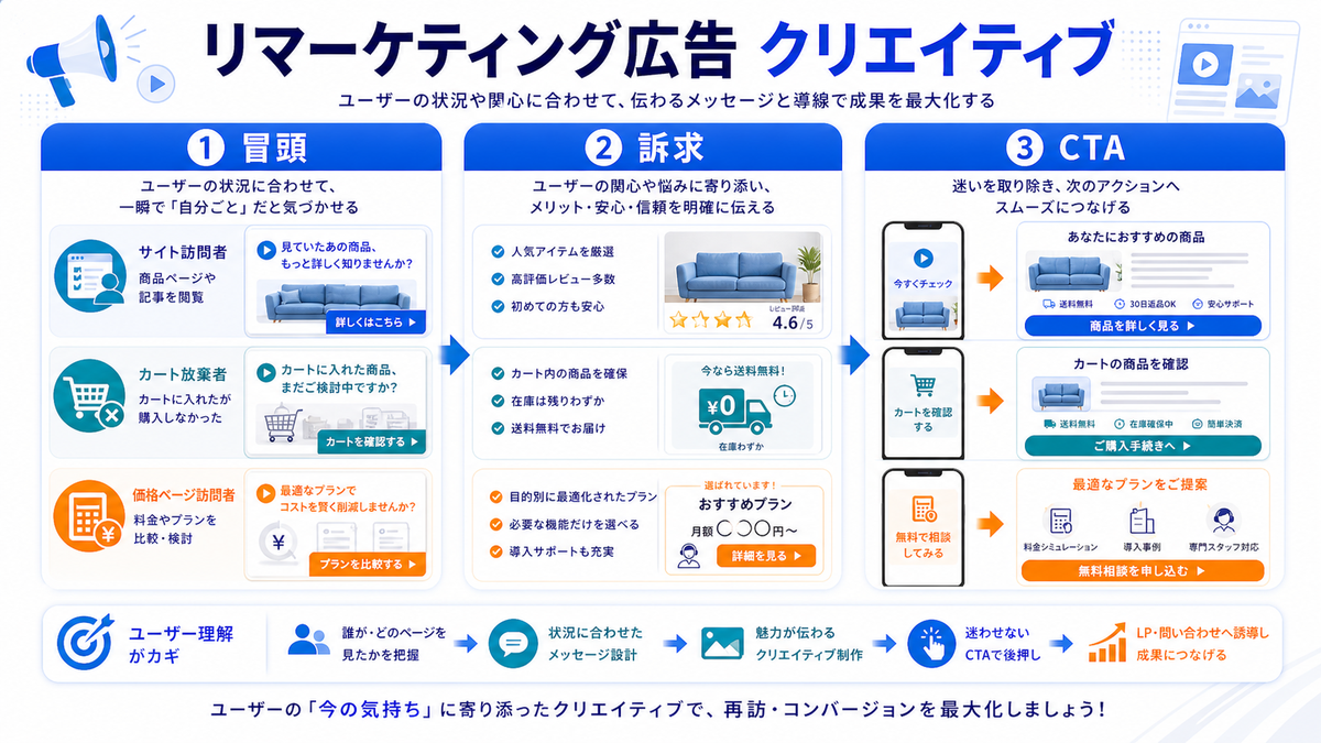 リマーケティング広告のクリエイティブ設計を解説するimage2.0インフォグラフィック