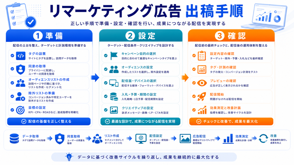 リマーケティング広告の設定・出稿手順を解説するimage2.0インフォグラフィック