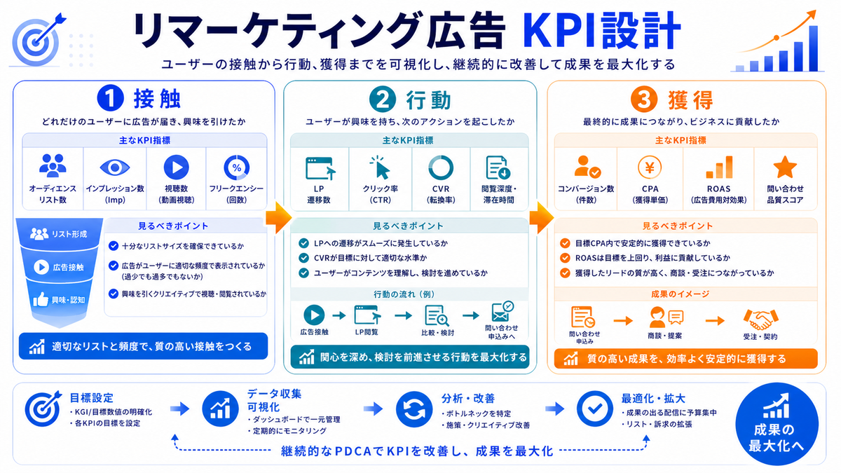 リマーケティング広告の効果測定とKPIを解説するimage2.0インフォグラフィック