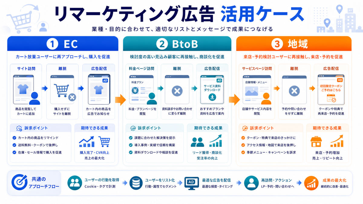 リマーケティング広告の業種別活用ケースを解説するimage2.0インフォグラフィック