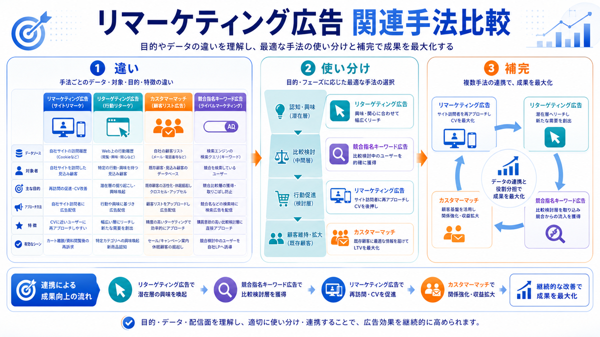 リマーケティング広告と関連広告手法の違いを解説するimage2.0インフォグラフィック