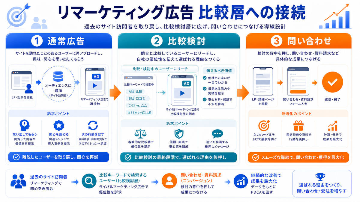 リマーケティング広告とライバルマーケティング広告の使い分けを解説するimage2.0インフォグラフィック