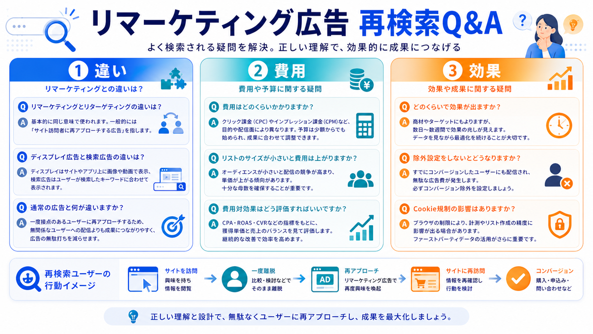 リマーケティング広告の再検索キーワードQ&Aを解説するimage2.0インフォグラフィック