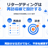 リターゲティングは再訪導線で設計するの要点を整理した図解