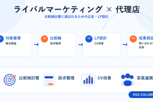 ライバルマーケティング × 代理店の図解