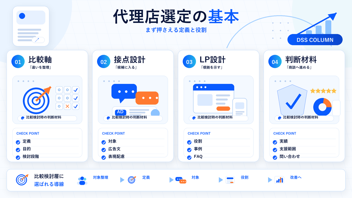 代理店選定の基本の図解 Image 2.0図解