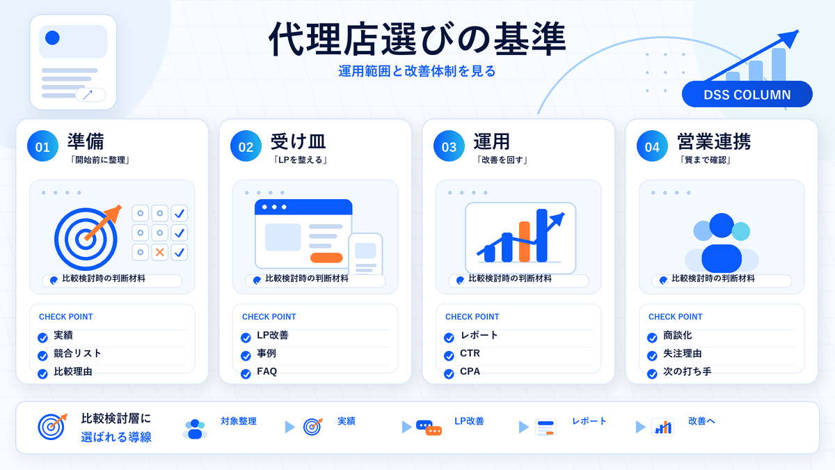 代理店選びの基準の図解 Image 2.0図解