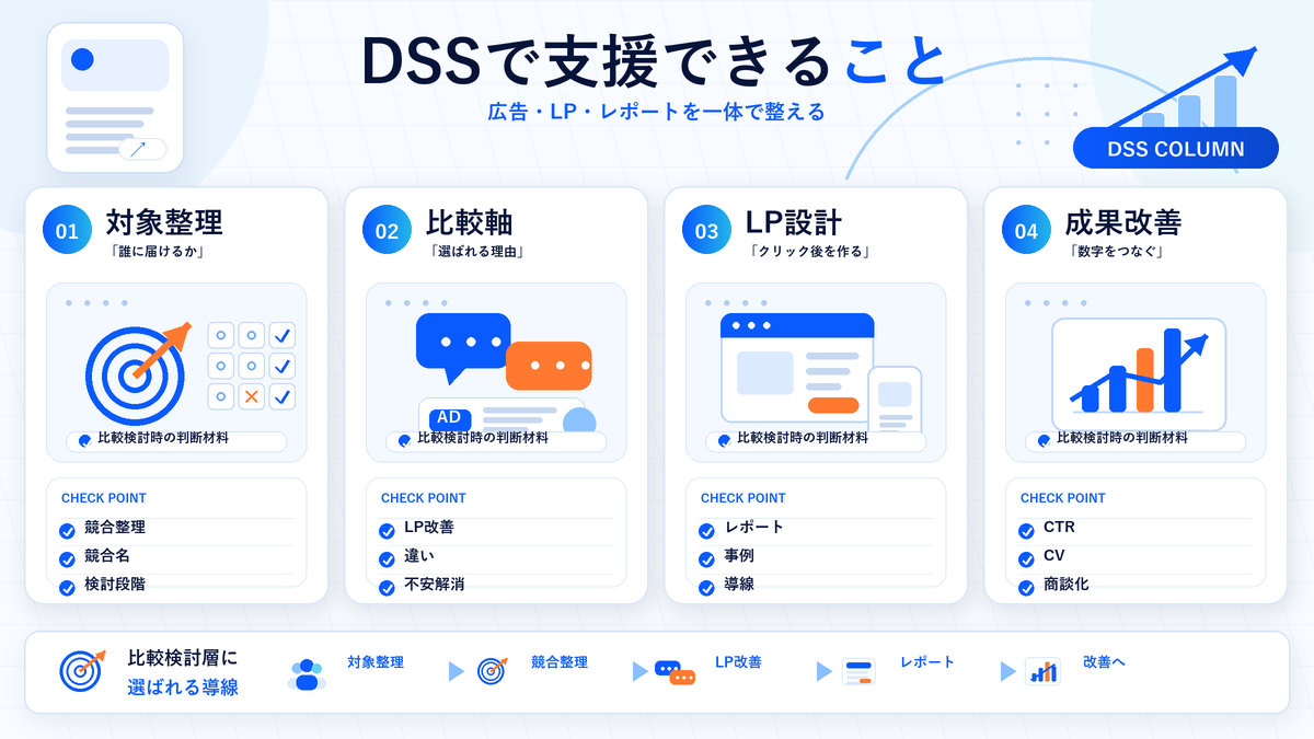 DSSで支援できることの図解 Image 2.0図解