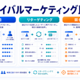 ライバルマーケティング比較|検索広告・リターゲティングとの違い アイキャッチ 記事専用Image 2.0図解