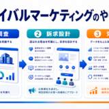 ライバルマーケティングのやり方|競合調査・訴求設計・効果測定まで アイキャッチ 記事専用Image 2.0図解