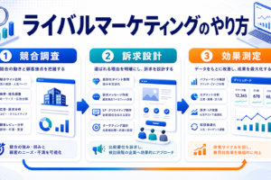 ライバルマーケティングのやり方｜競合調査・訴求設計・効果測定まで アイキャッチ 記事専用Image 2.0図解