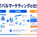 ライバルマーケティングの仕組み｜競合URL・比較検討層・広告配信の流れ アイキャッチ 記事専用Image 2.0図解