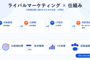 ライバルマーケティング × 仕組みの図解