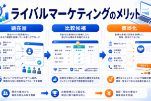 ライバルマーケティングのメリット｜比較検討層へ届く広告施策の強み アイキャッチ 記事専用Image 2.0図解