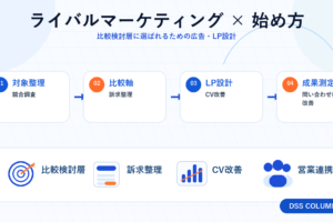 ライバルマーケティング × 始め方の図解