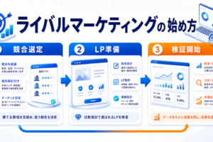 ライバルマーケティングの始め方｜競合選定からLP準備・初回配信までの手順 アイキャッチ 記事専用Image 2.0図解