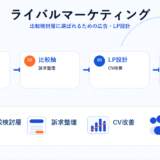 ライバルマーケティングの図解