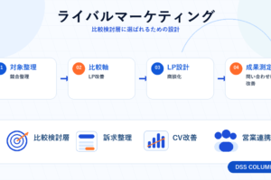 ライバルマーケティングの図解