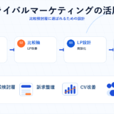 ライバルマーケティングの活用の図解