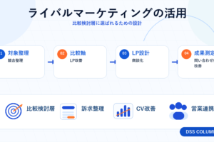 ライバルマーケティングの活用の図解