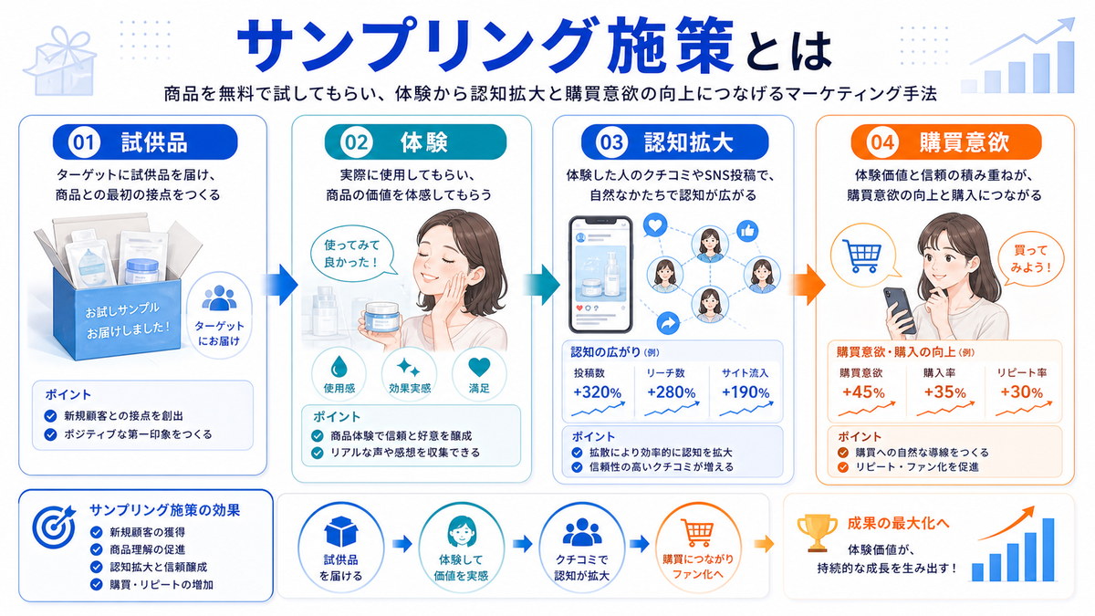 サンプリング施策とは 商品を無料で試してもらう体験型マーケティング
