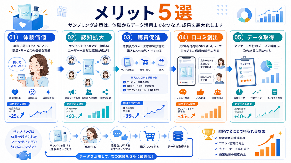 サンプリング施策のメリット5選