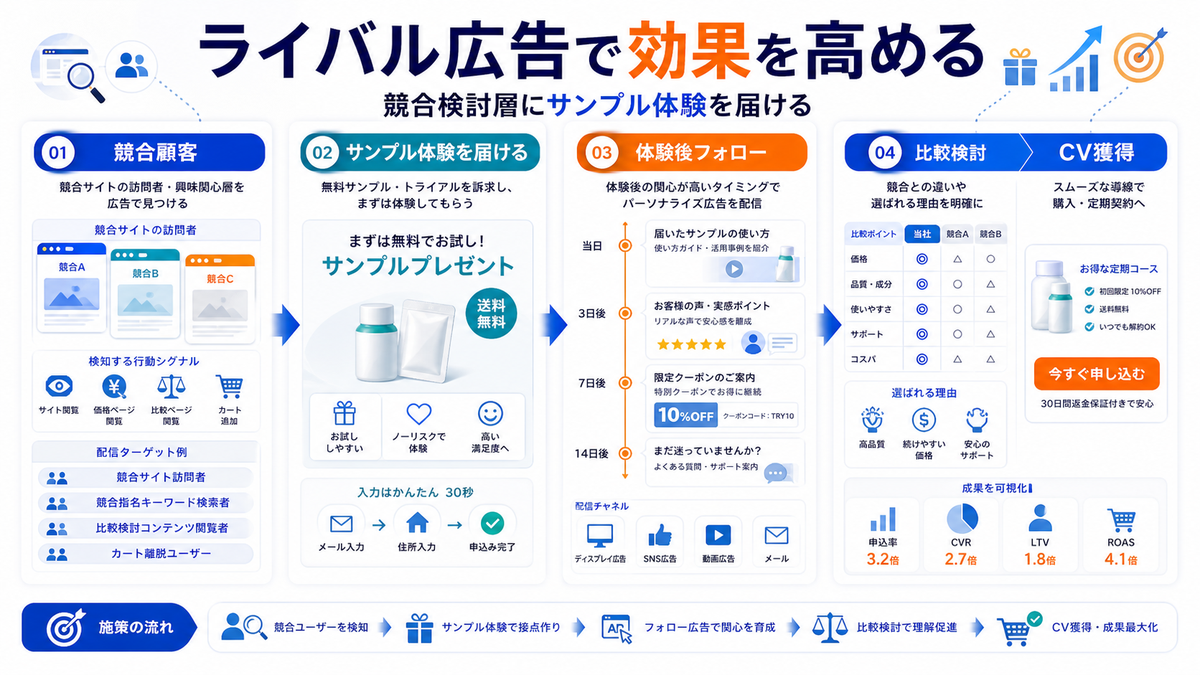 ライバル広告でサンプリング施策の効果を高める