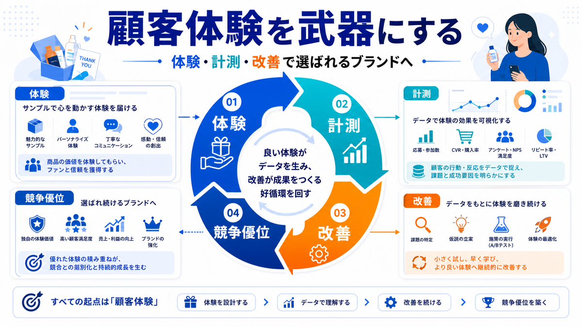 サンプリング施策で顧客体験を武器にする