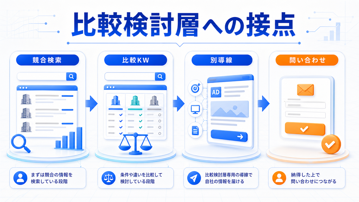 検索広告の比較検討層への接点 競合検索 比較KW 別導線 問い合わせ image2.0図解