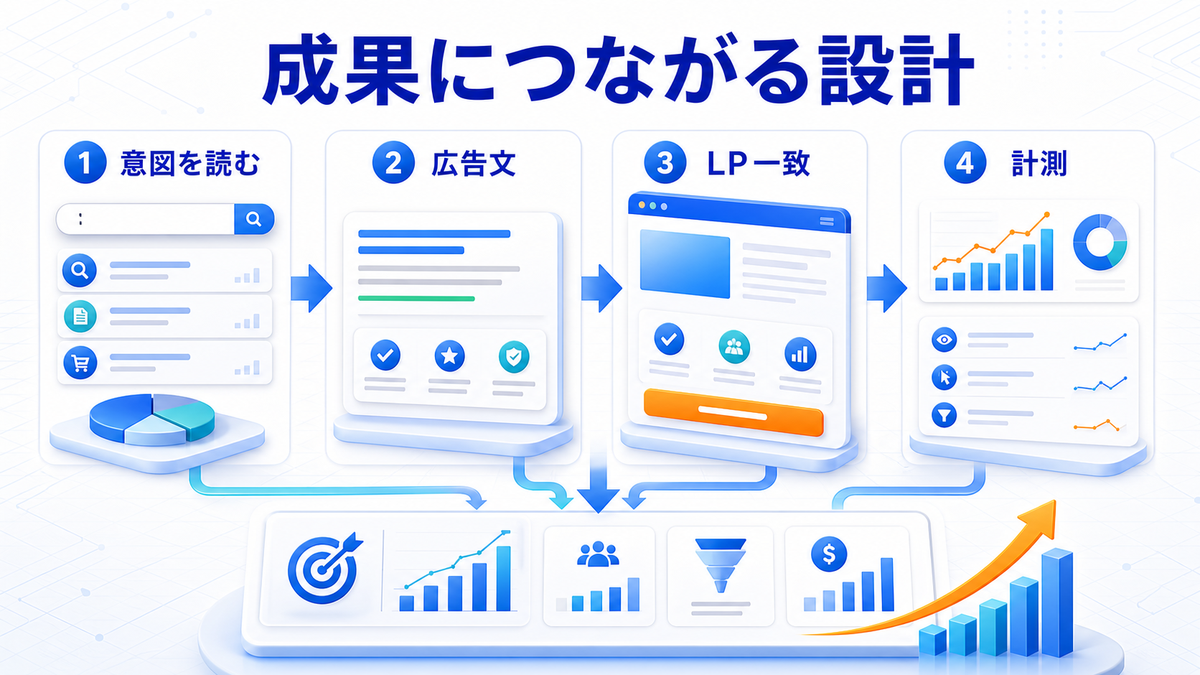 検索広告で成果につながる設計 意図を読む 広告文 LP一致 計測 image2.0図解