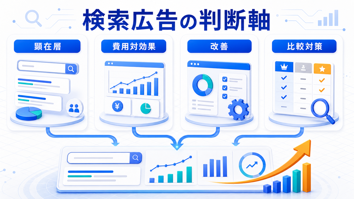 検索広告の判断軸 顕在層 費用対効果 改善 比較対策 image2.0図解