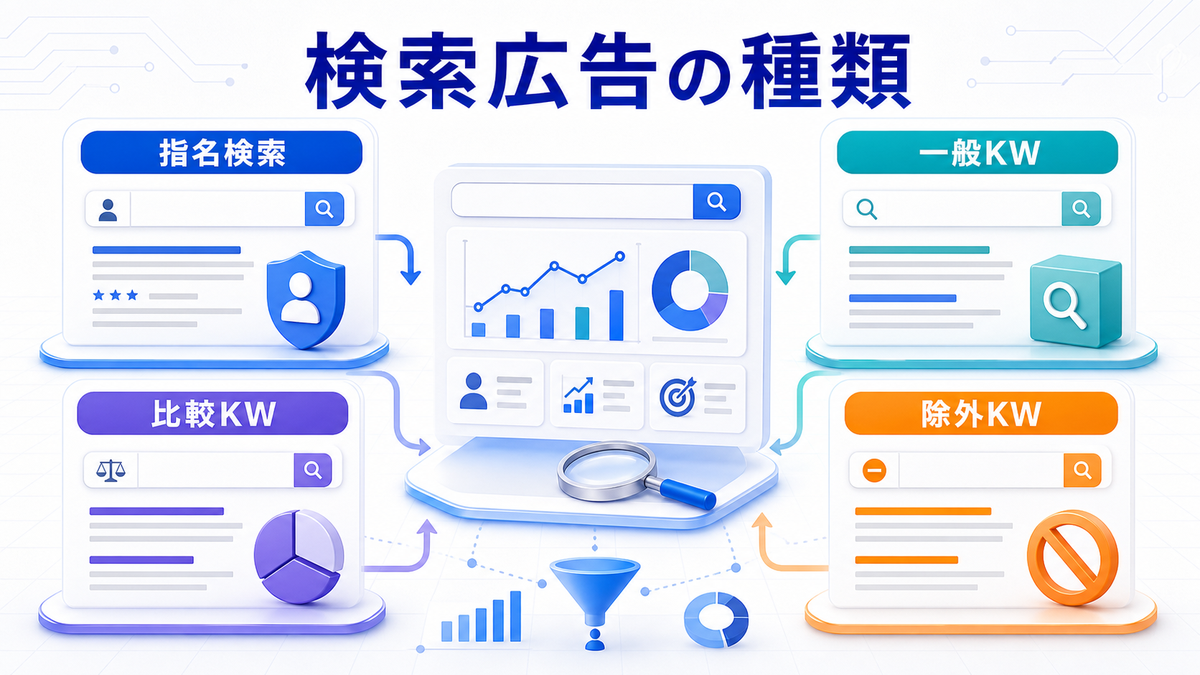 検索広告の種類 指名検索 一般KW 比較KW 除外KW image2.0図解